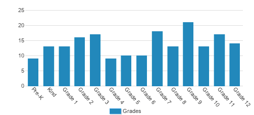 Victory Baptist Academy Student By Grade 