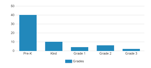 Cornerstone Montessori School Student By Grade Cornerstone Montessori School Student By Grade