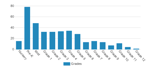 Woodinville Montessori School - North Creek Campus Student By Grade Woodinville Montessori School - North Creek Campus Student By Grade