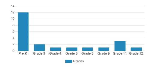 Sunnyside Childhood Lrng Academy & Pioneer Academy Student By Grade Sunnyside Childhood Lrng Academy & Pioneer Academy Student By Grade