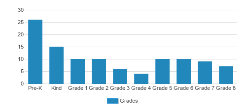 Newport Montessori School Student By Grade Newport Montessori School Student By Grade