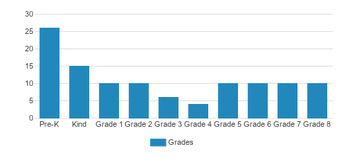 Newport Montessori School Student By Grade Newport Montessori School Student By Grade