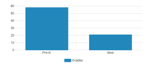 Kiddie Academy Student By Grade Kiddie Academy Student By Grade