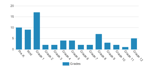 St. Peter's Classical School Student By Grade St. Peter's Classical School Student By Grade