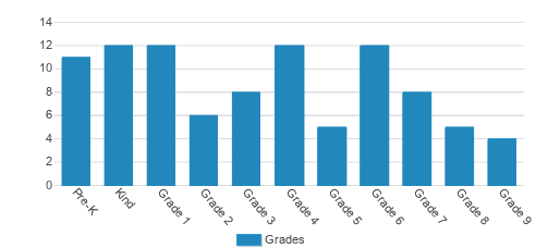 Ephesus Junior Academy Student By Grade Ephesus Junior Academy Student By Grade