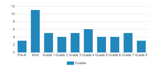 Christian Community School Student By Grade Christian Community School Student By Grade