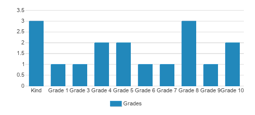 St. Joseph's Catholic School Student By Grade St. Joseph's Catholic School Student By Grade