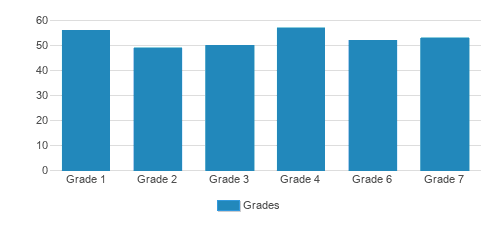 Bnos Orchos Chaim Student By Grade 
