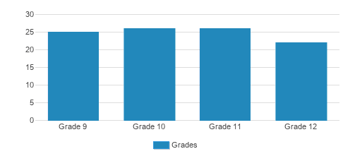 Yeshiva Emek Hatorah Student By Grade  Yeshiva Emek Hatorah Student By Grade