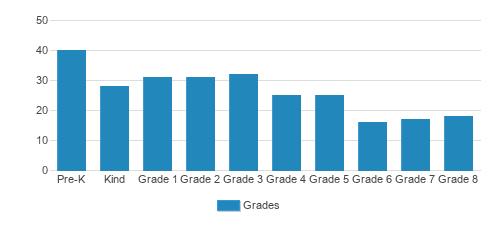 Tate's School Student By Grade Tate's School Student By Grade