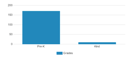 University Methodist Primary School Student By Grade University Methodist Primary School Student By Grade