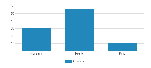 Nativity Preschool & Kindergarten Student By Grade Nativity Preschool & Kindergarten Student By Grade