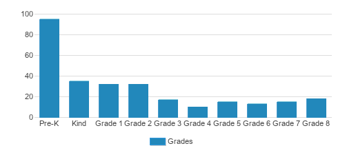La Scuola International School Student By Grade La Scuola International School Student By Grade