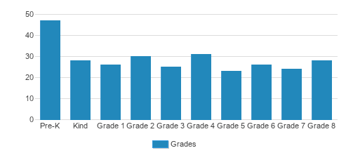 Arma Dei Academy Student By Grade Arma Dei Academy Student By Grade