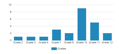 Longview School Student By Grade Longview School Student By Grade