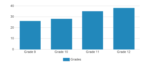 San Francisco Waldorf High School Student By Grade San Francisco Waldorf High School Student By Grade