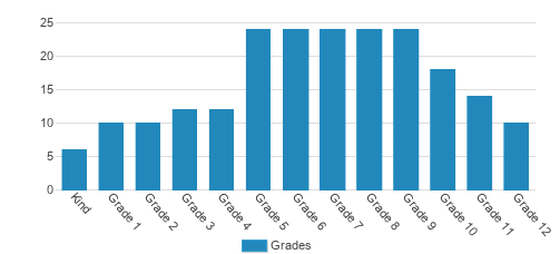 Aaron School Student By Grade Aaron School Student By Grade