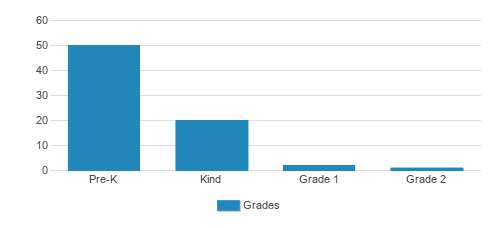 Montessori Learning Center Student By Grade Montessori Learning Center Student By Grade