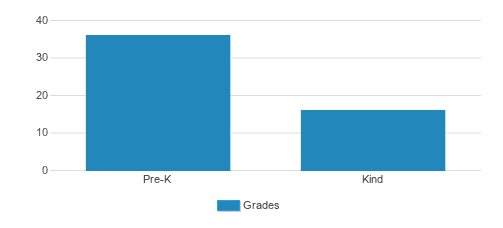 Anneliese's School Student By Grade Anneliese's School Student By Grade