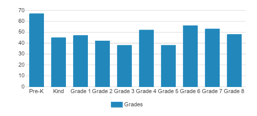 Ascension Catholic School Student By Grade Ascension Catholic School Student By Grade