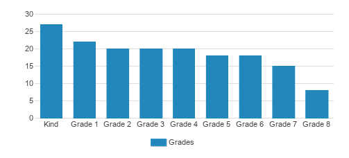 Calvary Christian Academy Student By Grade Calvary Christian Academy Student By Grade