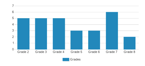 CHICAGO FRIENDS SCHOOL Student By Grade 