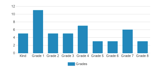 CHICAGO FRIENDS SCHOOL Student By Grade  CHICAGO FRIENDS SCHOOL Student By Grade