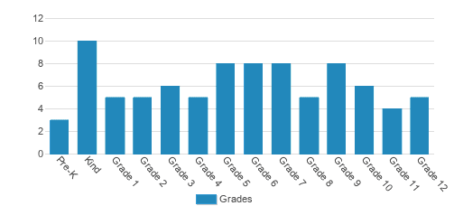 Classical Christian Academy Student By Grade Classical Christian Academy Student By Grade