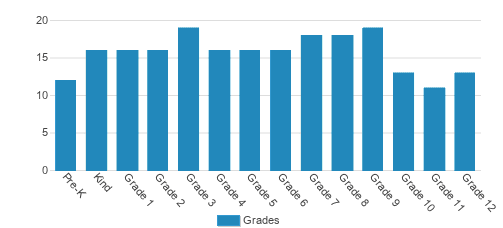 Classical Christian Academy Student By Grade Classical Christian Academy Student By Grade