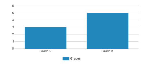 Clearview Sudbury School Student By Grade Clearview Sudbury School Student By Grade
