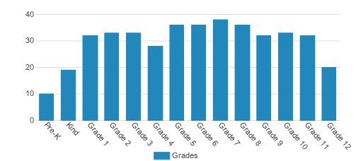 Covenant Christian Academy Of Warrenton Virginia Student By Grade Covenant Christian Academy Of Warrenton Virginia Student By Grade