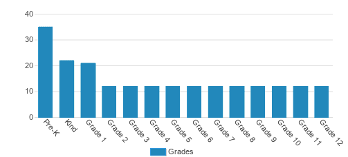 Dayspring Academy Student By Grade Dayspring Academy Student By Grade