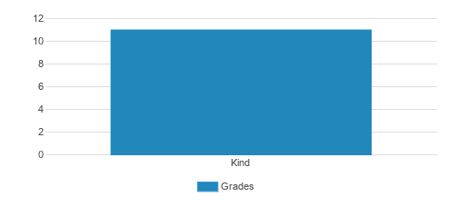 Day Star Montessori School Student By Grade Day Star Montessori School Student By Grade