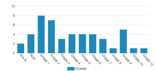 Legacy Classical Christian Academy Student By Grade Legacy Classical Christian Academy Student By Grade