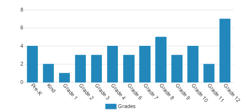 Eastgate Life Academy Student By Grade Eastgate Life Academy Student By Grade