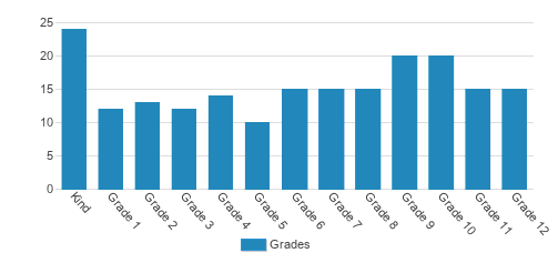 Educaters Inc Private Christian School Student By Grade Educaters Inc Private Christian School Student By Grade
