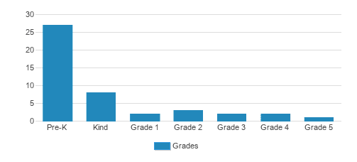 Gateway Montessori School Student By Grade Gateway Montessori School Student By Grade