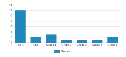 Gateway Montessori School Student By Grade Gateway Montessori School Student By Grade