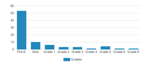 Gateway Montessori School Student By Grade Gateway Montessori School Student By Grade