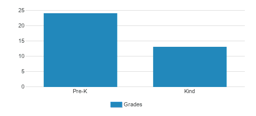 Hollywood Preschool & Kindergarten Student By Grade Hollywood Preschool & Kindergarten Student By Grade