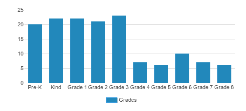 ICC Elementary School Student By Grade ICC Elementary School Student By Grade