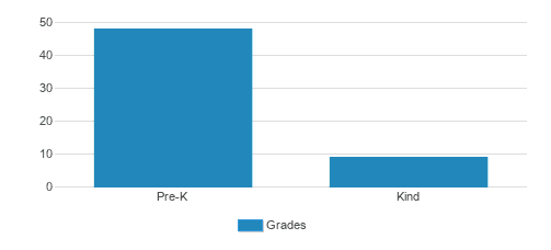 International Academy Of Arts & Sciences Student By Grade International Academy Of Arts & Sciences Student By Grade