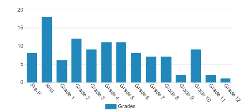 International Christian Academy Of Labelle Student By Grade International Christian Academy Of Labelle Student By Grade