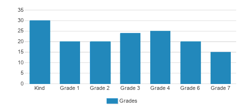 Bnos Penina Student By Grade 