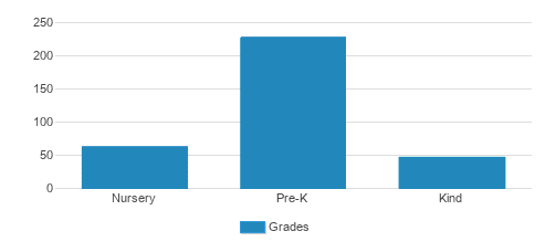 Little Treasures Learning Center Student By Grade Little Treasures Learning Center Student By Grade