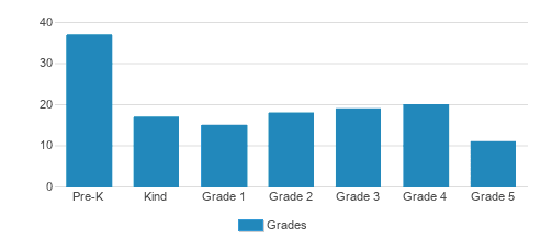 International School Of Los Angeles-pas Student By Grade International School Of Los Angeles-pas Student By Grade