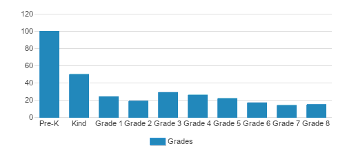 Bnois Spinka Student By Grade  Bnois Spinka Student By Grade