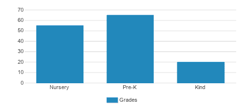 New Covenant Lutheran School Student By Grade New Covenant Lutheran School Student By Grade