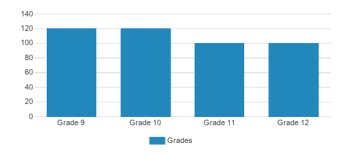 Oros Bais Yakov Student By Grade 