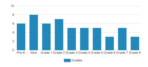 Our Lady Of The Valley Catholic School Student By Grade Our Lady Of The Valley Catholic School Student By Grade